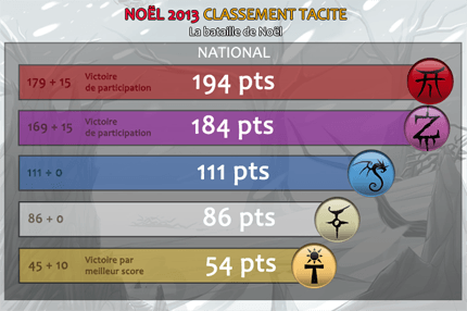 LDE3Template_Classement_Tacite_Noel2013.png